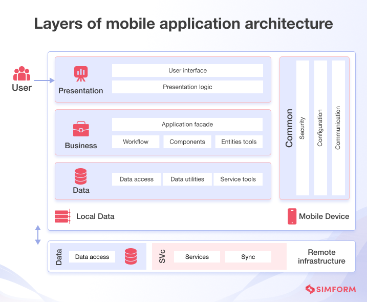 Layers of mobile application architecture
