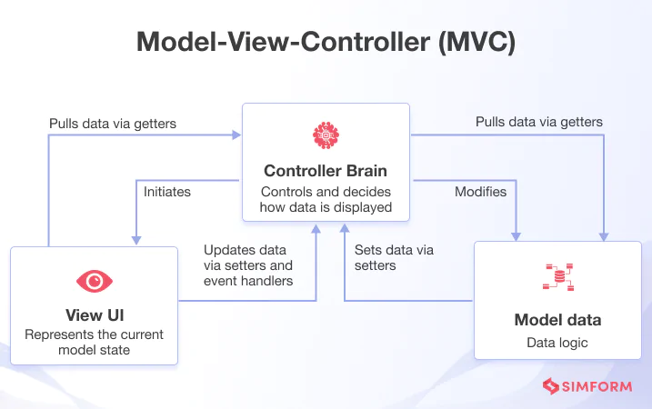 Model-View-Controller (MVC)