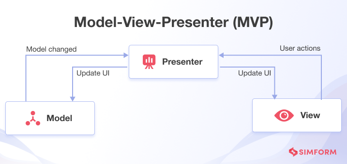 Model-View-Presenter (MVP)