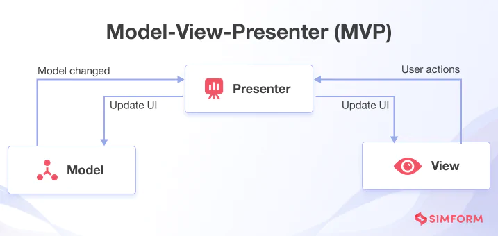 Model-View-Presenter (MVP)