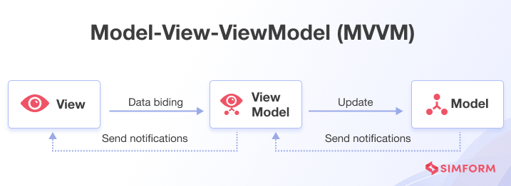 Model-View-ViewModel (MVVM)
