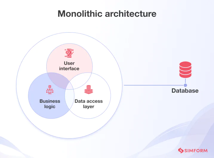 Monolithic architecture