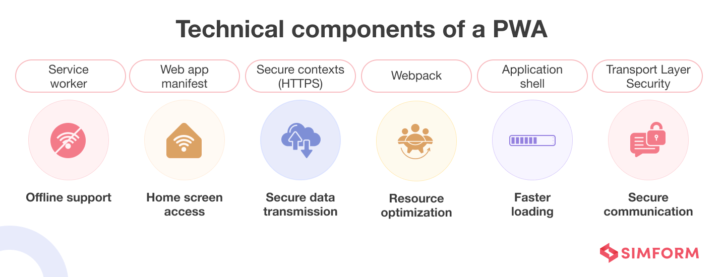 Technical components of a PWA