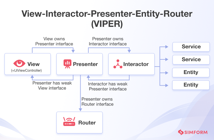 View-Interactor-Presenter-Entity-Router (VIPER)