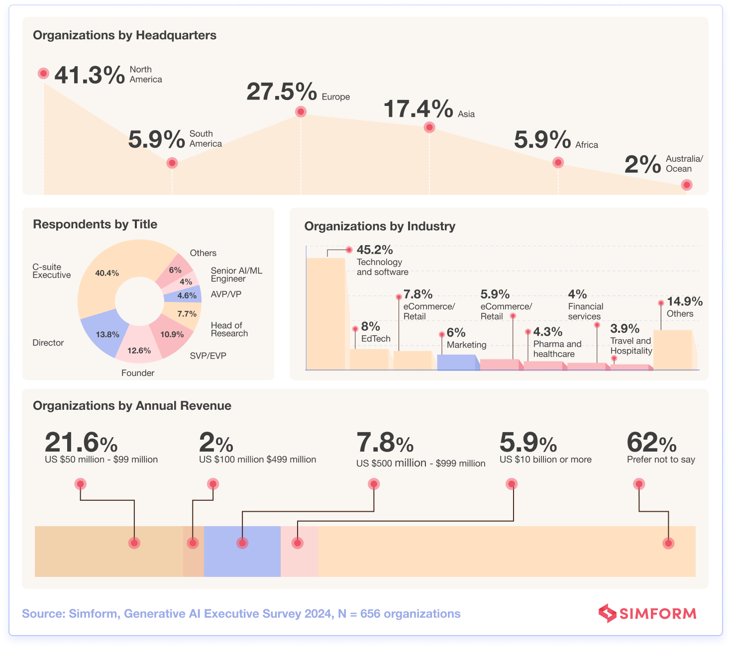 Demographics Generative AI Survey Simform