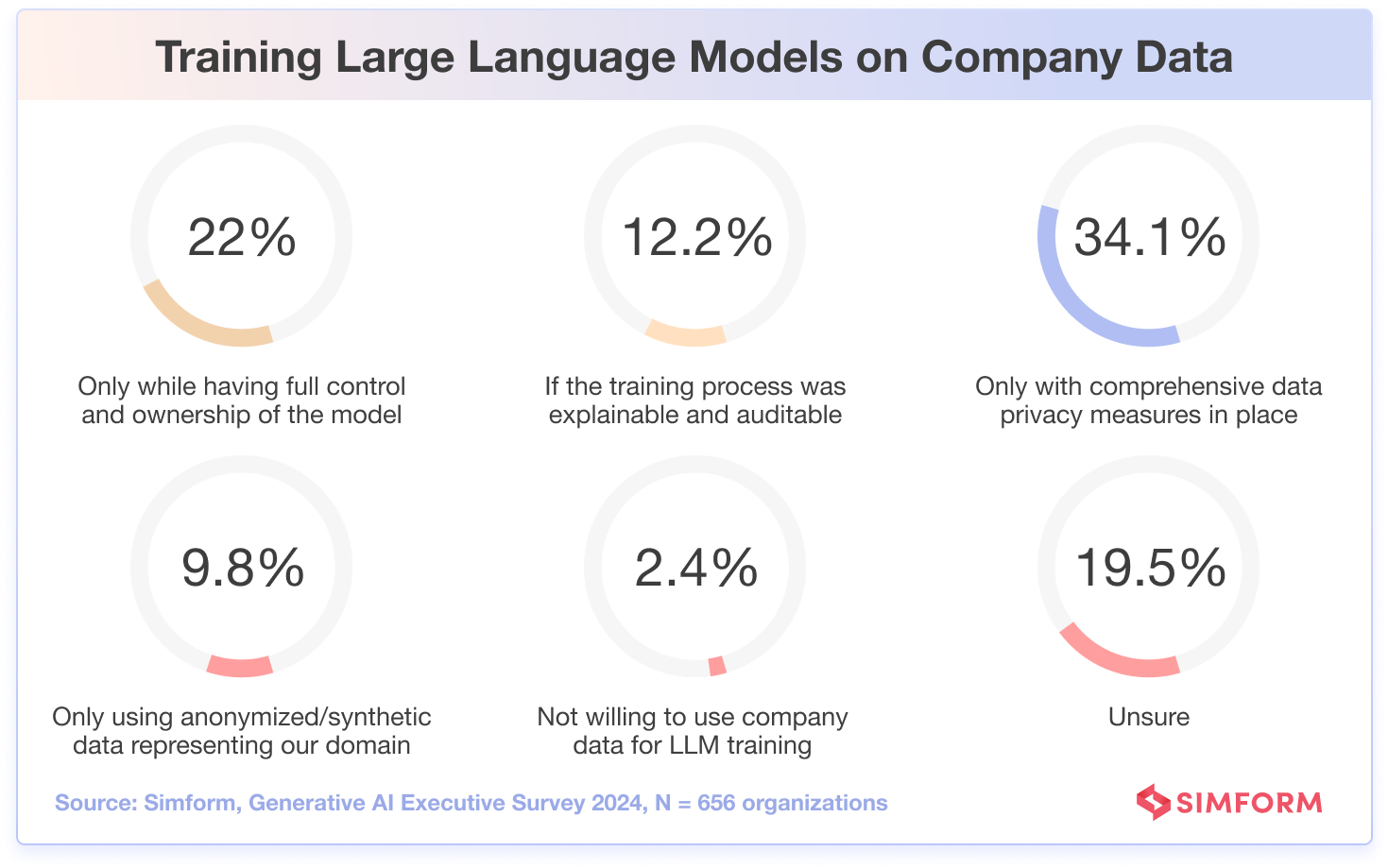 Training LLMs On Company Data