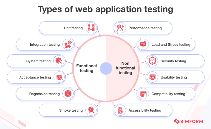 Types of web testing