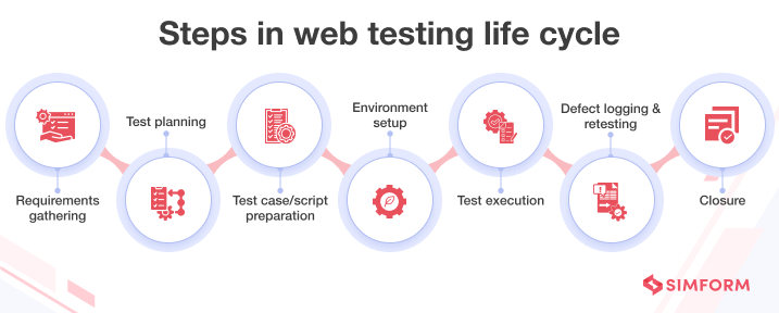 Steps in web testing life cycle