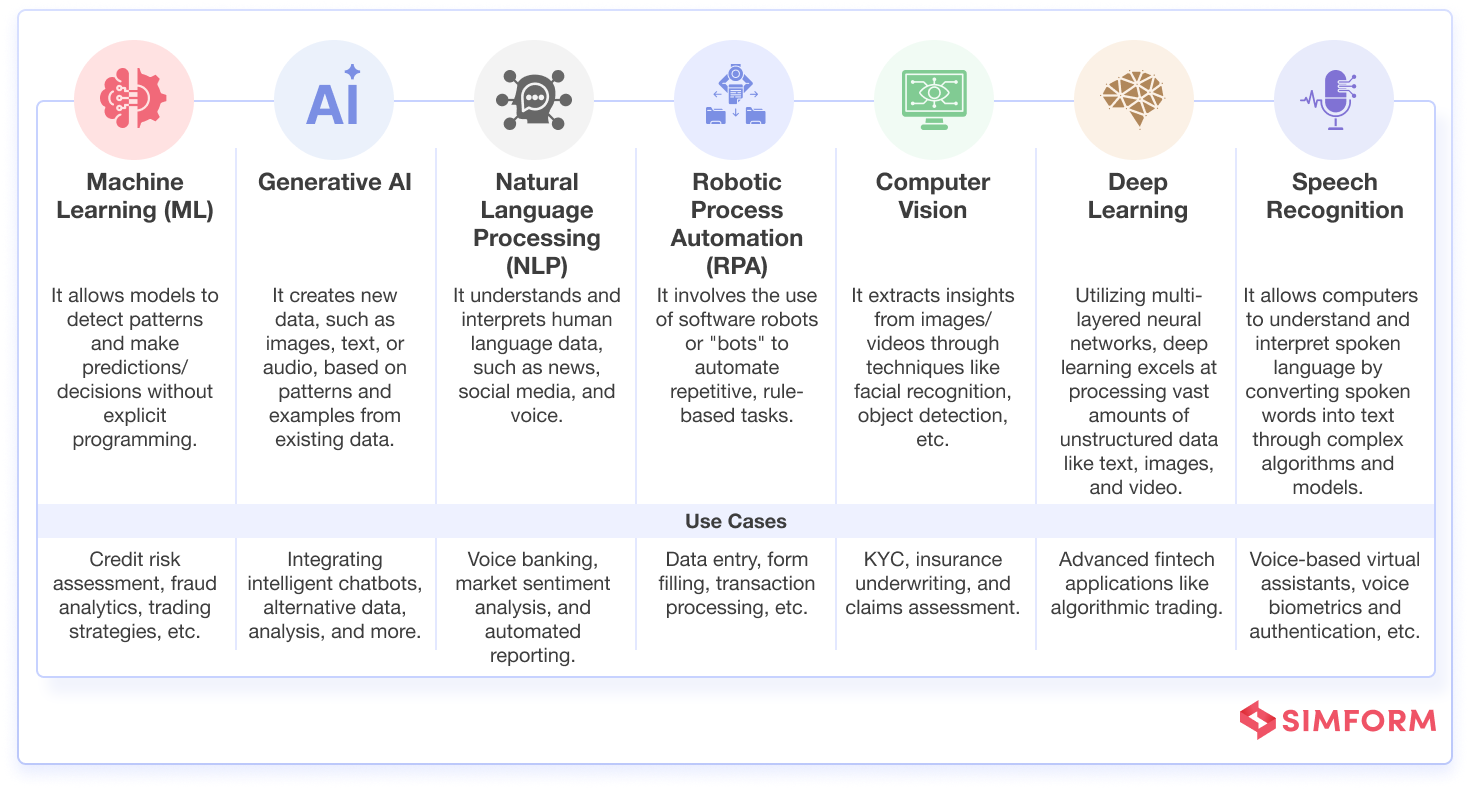 AI technologies used in fintech with use cases