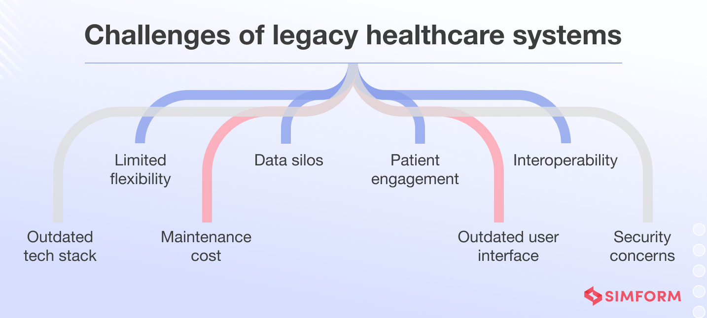 Challenges of legacy healthcare systems