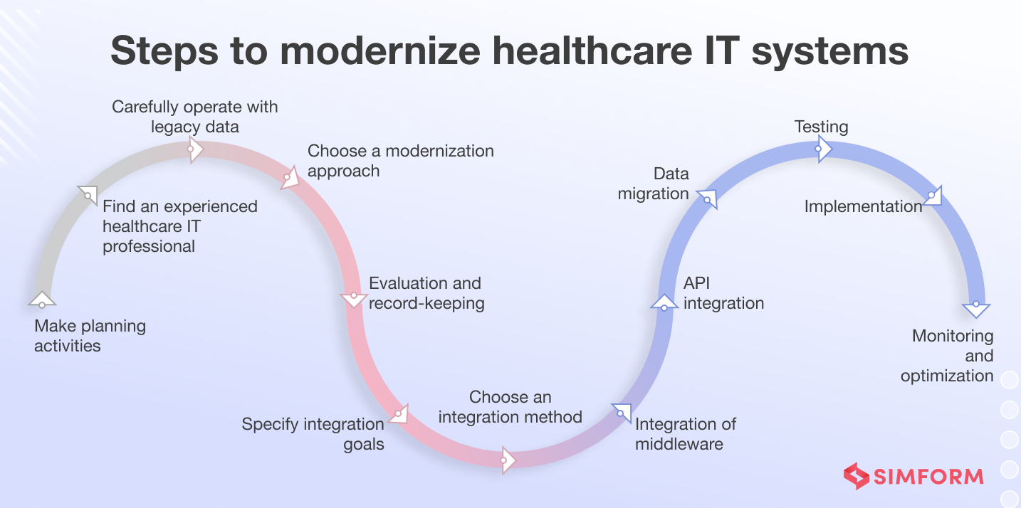 Steps to modernize healthcare IT systems