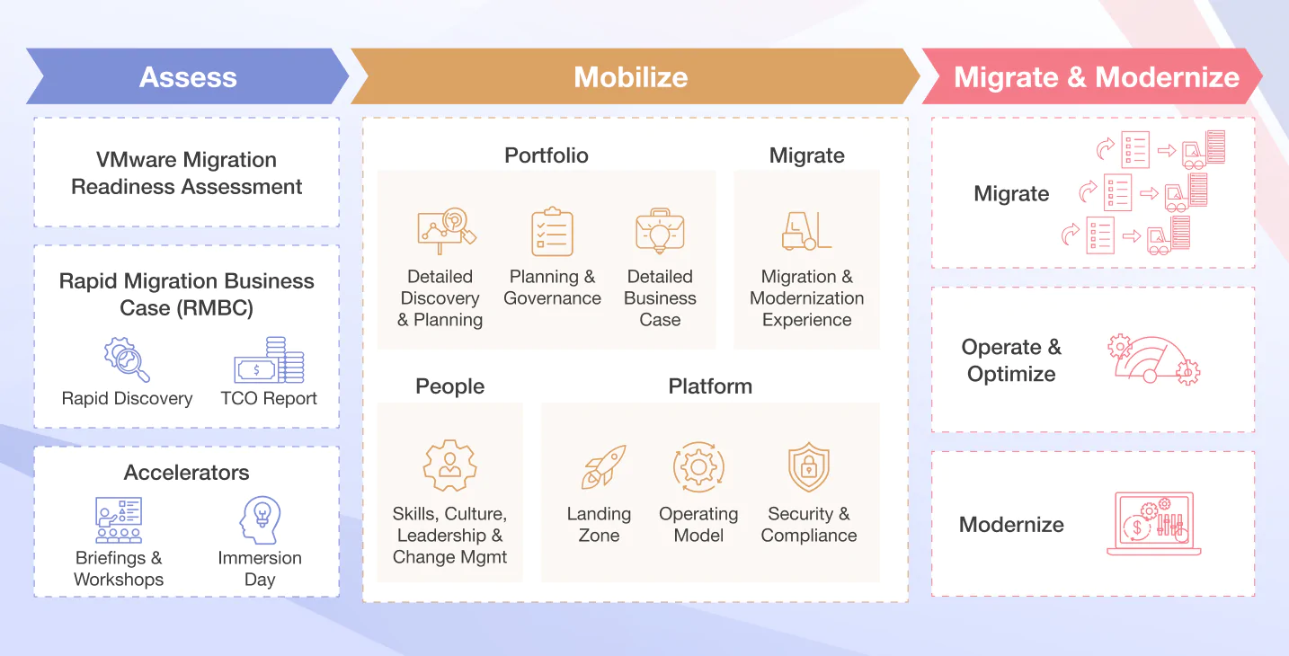 VMware Migration Journey Using the AWS MAP Program