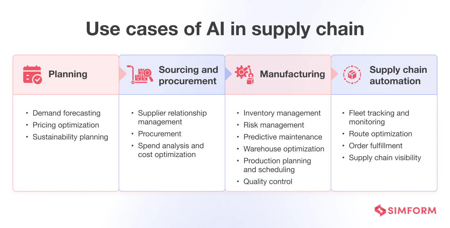 Use cases of AI in supply chain