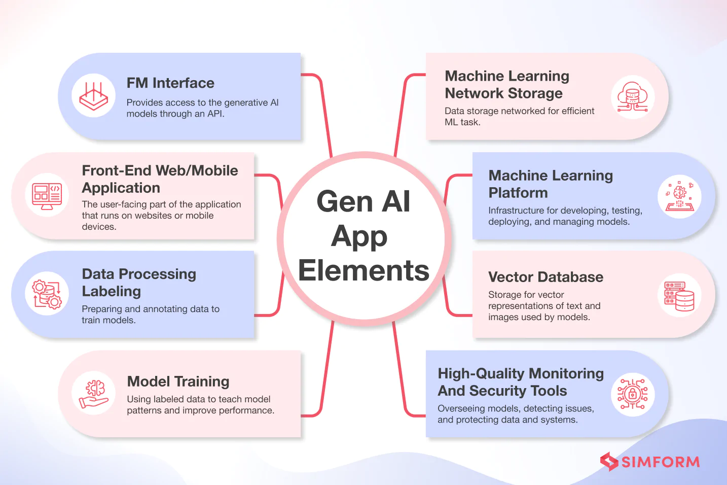 Gen AI App Elements