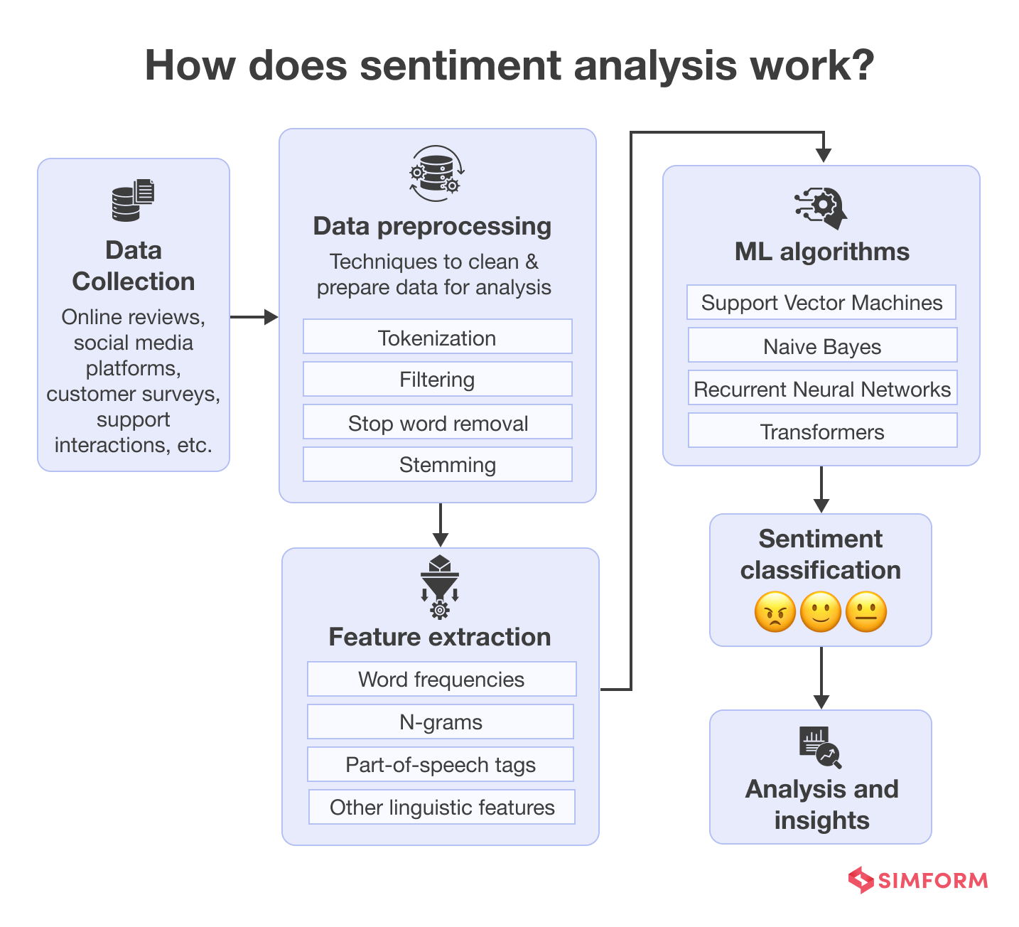 how does sentiment analysis work