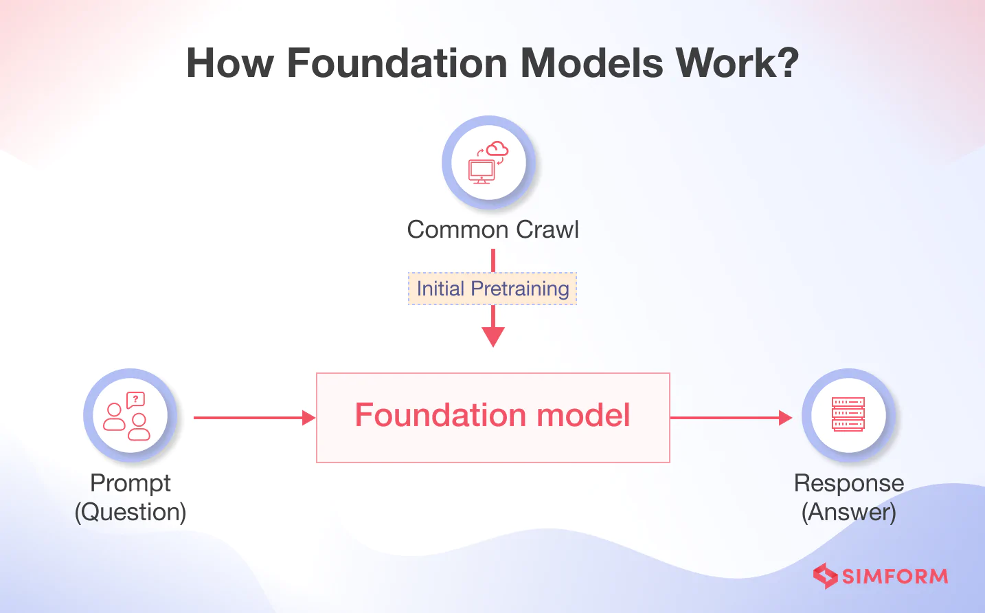 How Foundation Models Work