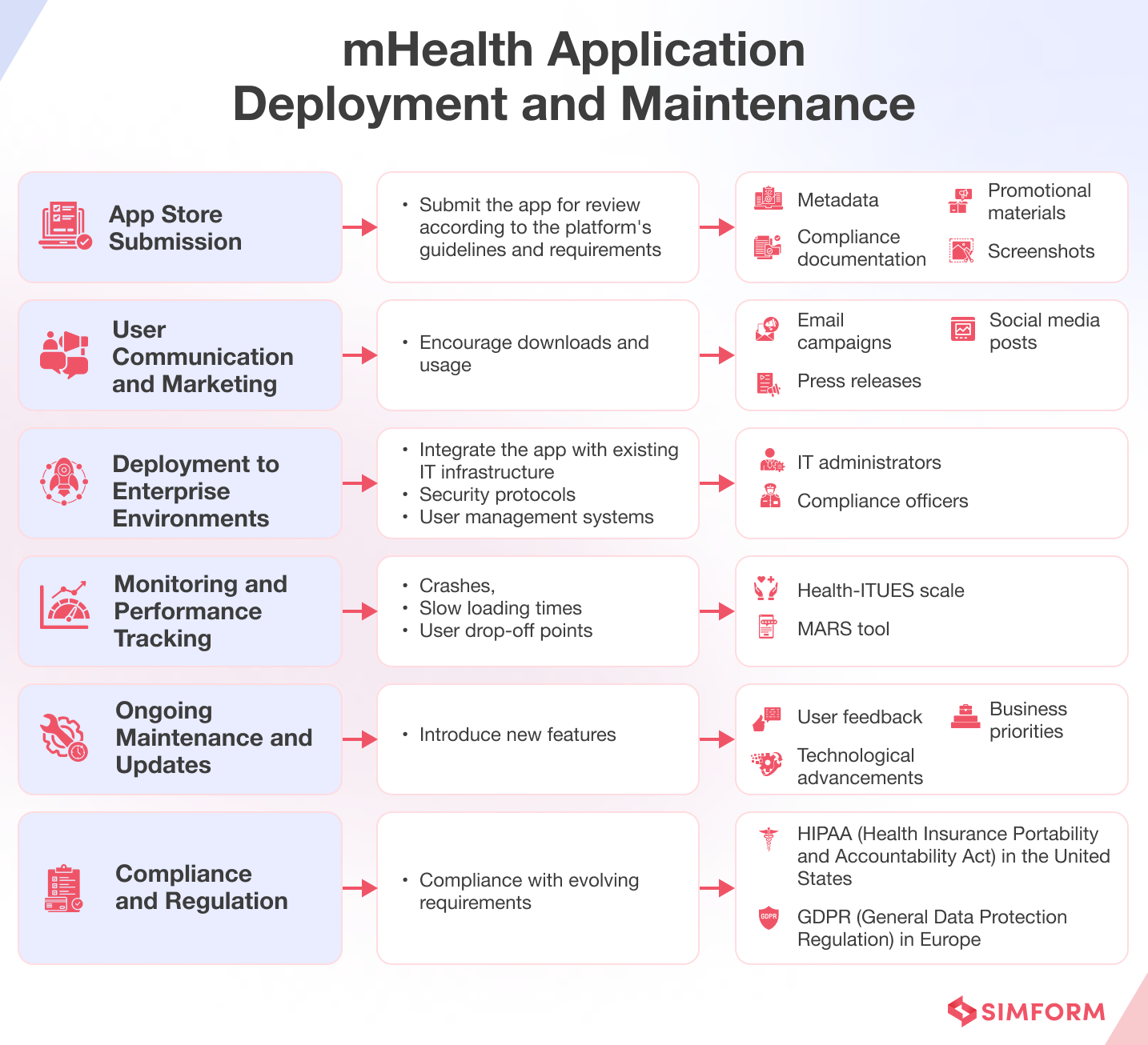 mHealth Application Deployment Maintainance