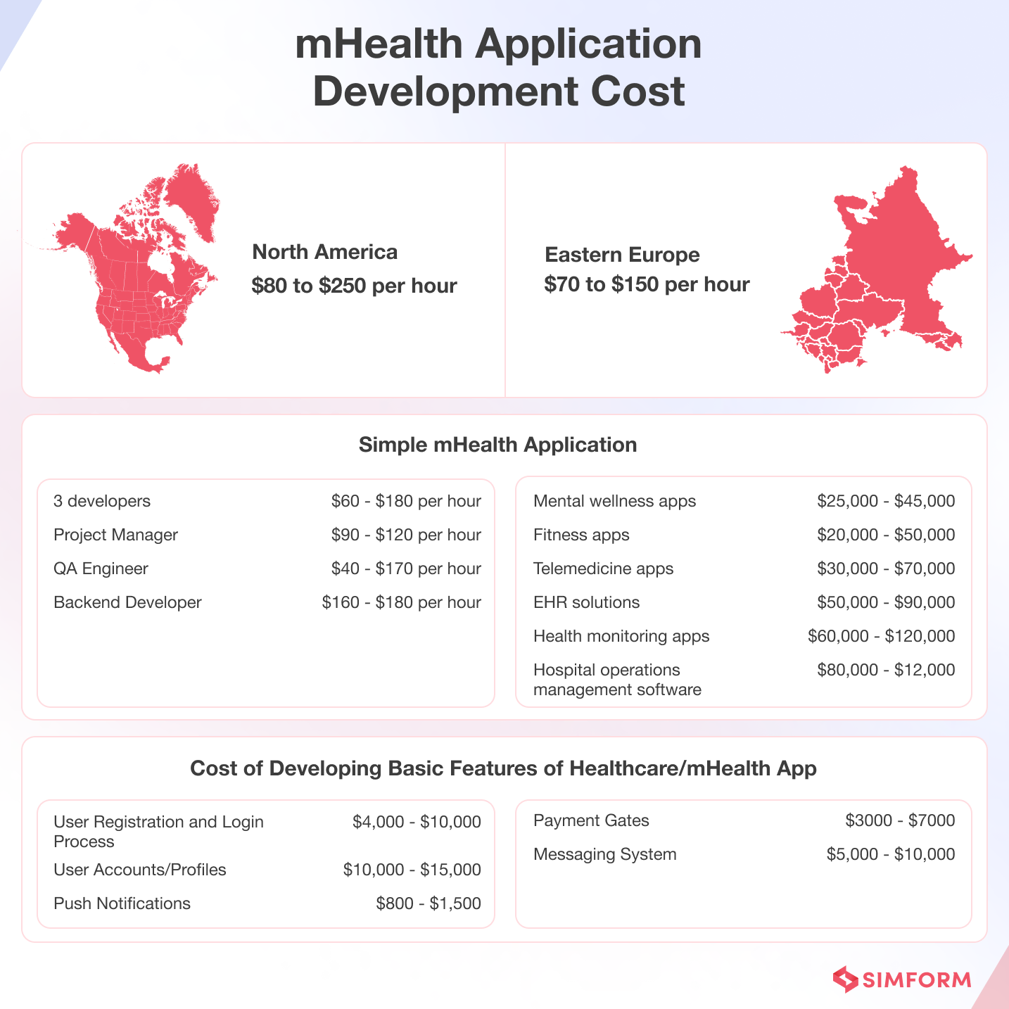 mHealth Application Development Cost