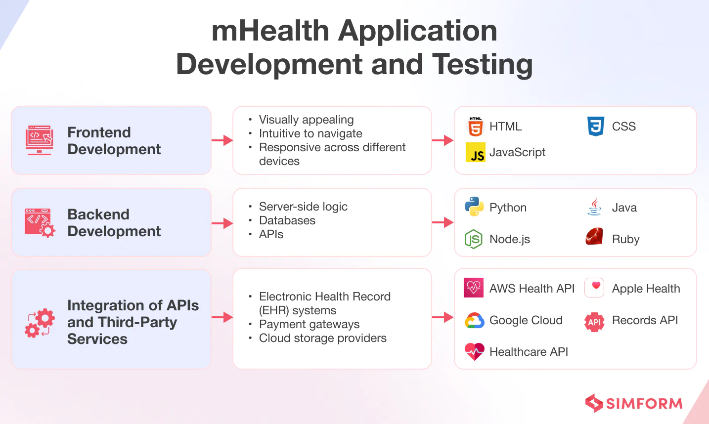 mHealth Application Development Testing