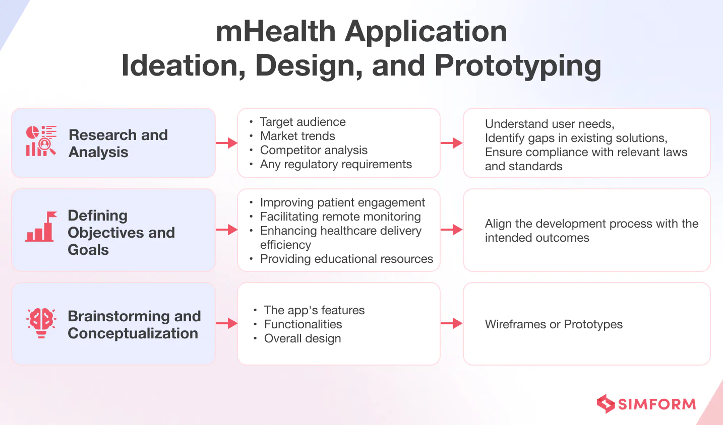 mHealth Application Ideation Design Prototyping