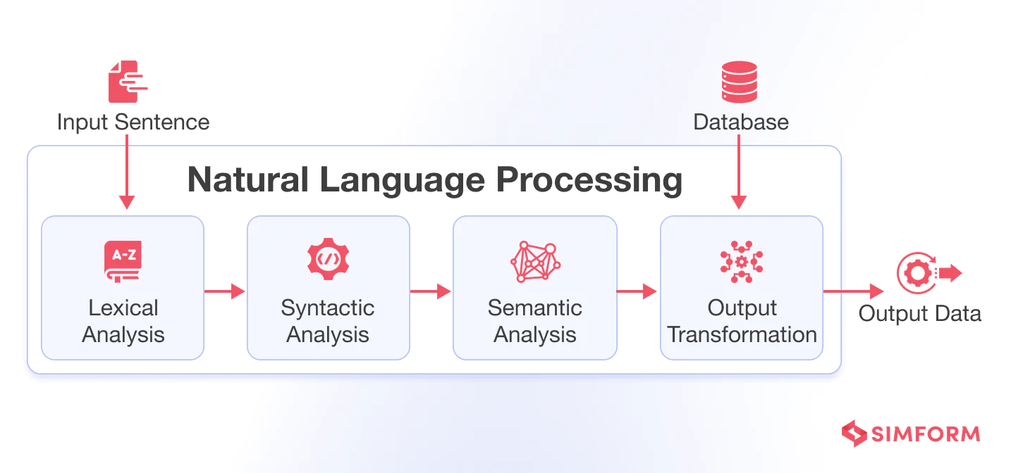 NLP Phases