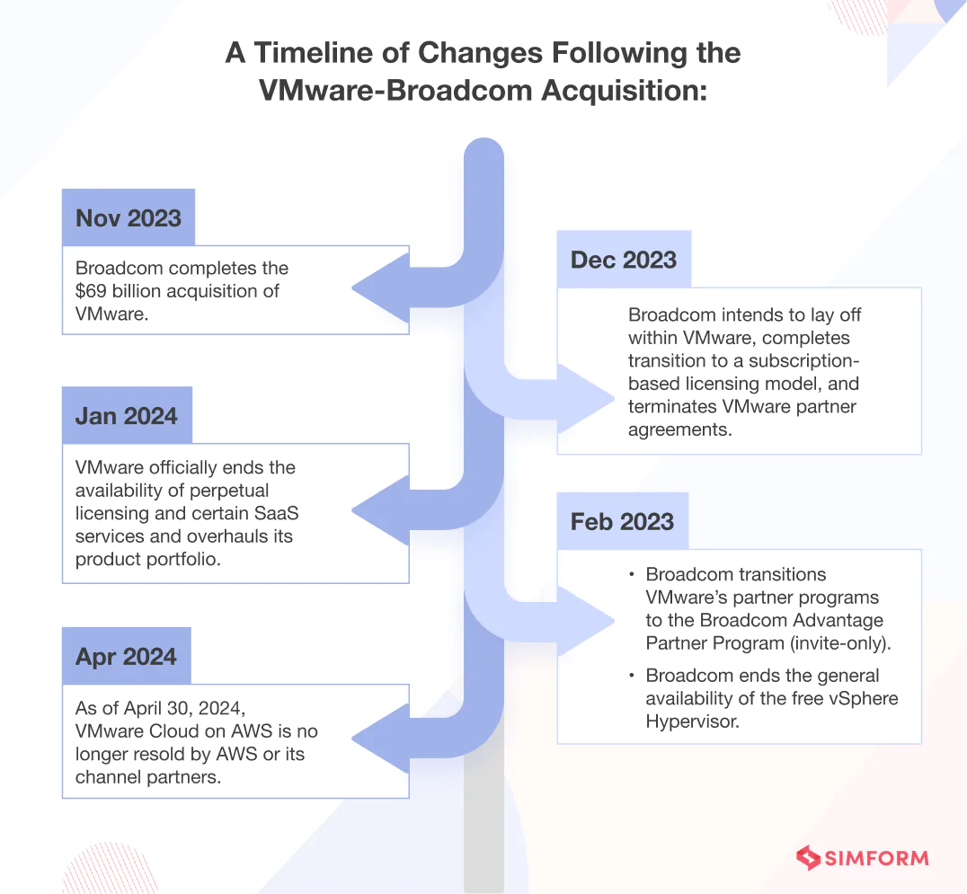 timeline of changes post broadcom vmware acquisition