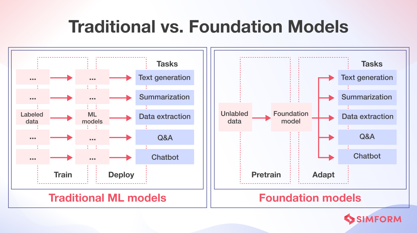 Traditional Vs Foundation Models