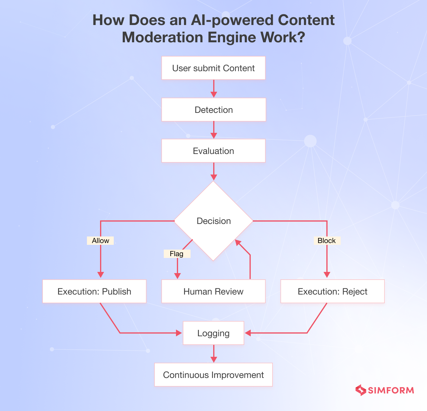 How does an AI content moderation engine work