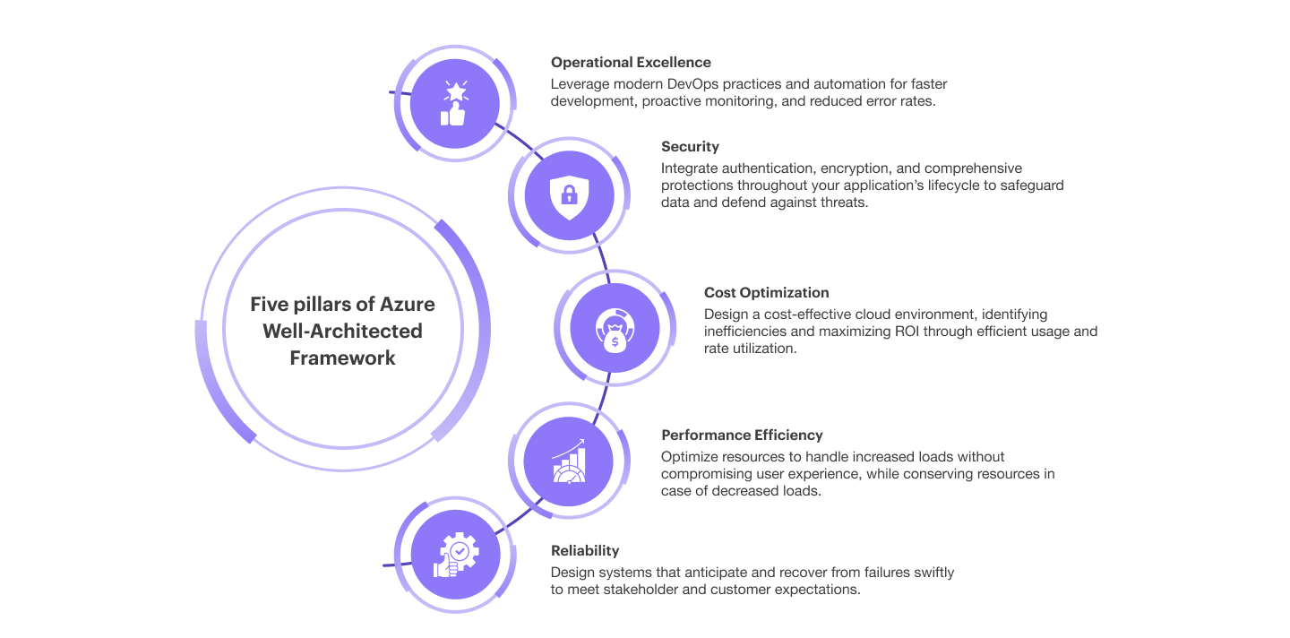 Five Pillars of Azure WAF