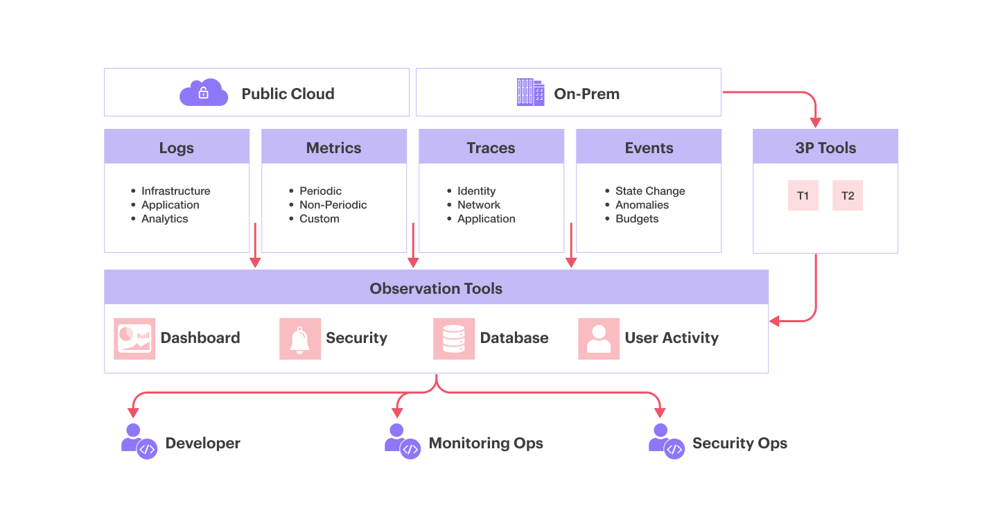 our approach of unified observability