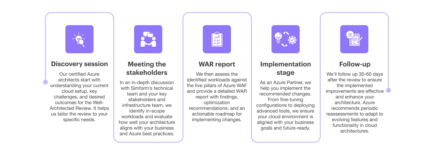 Simform's Well-Architected Review process