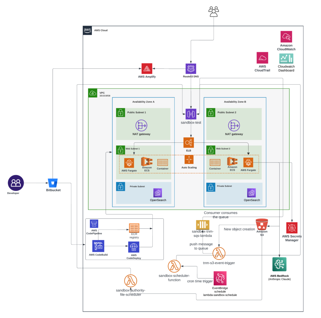 APA Gen AI Architecture