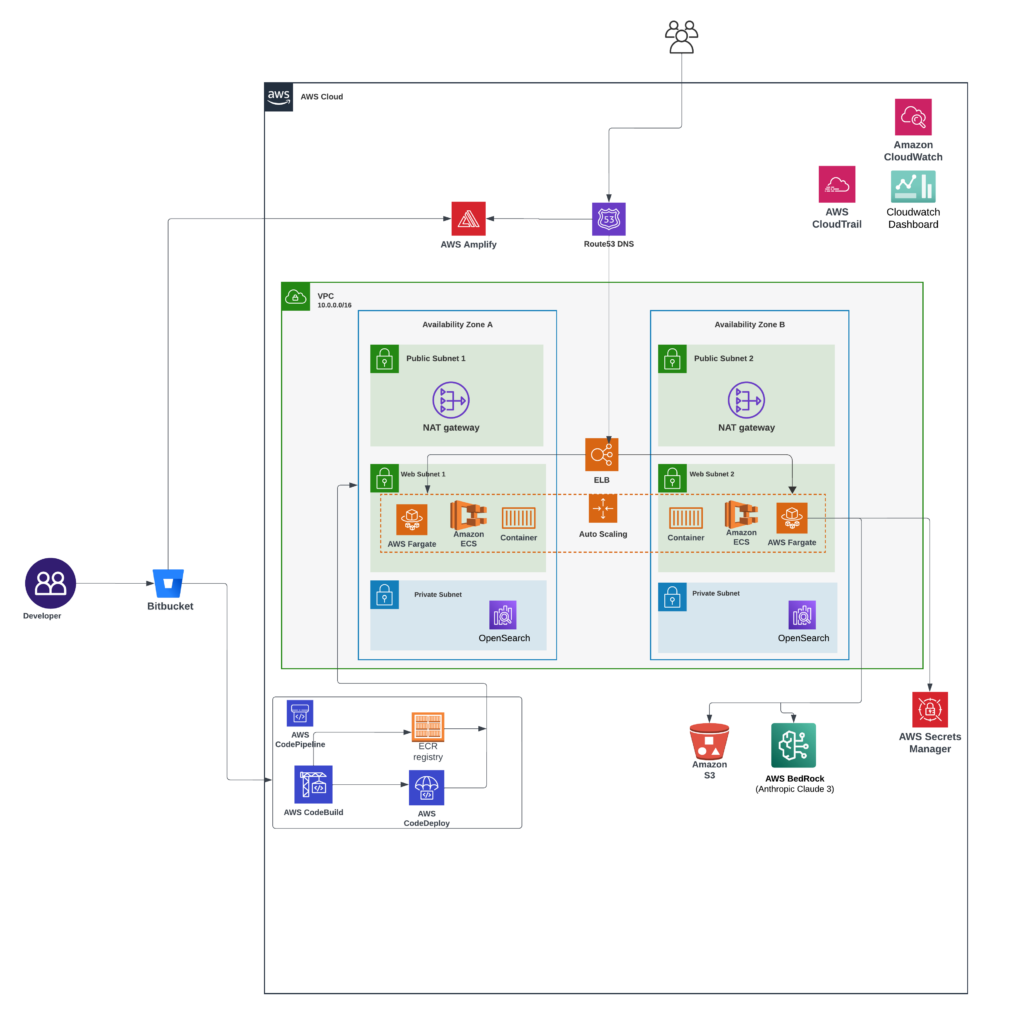 MindfulMe Gen AI Architecture