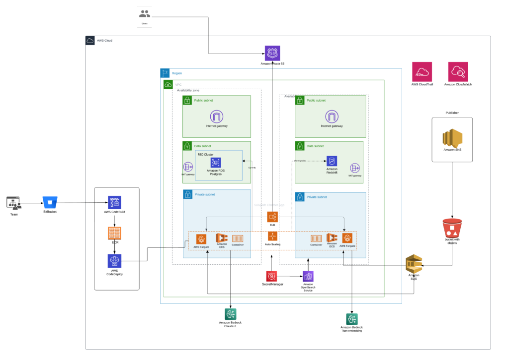 SolvPath Gen AI Architecture