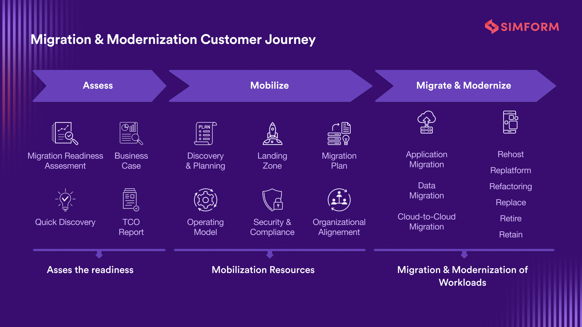 Migration and Modernization Customer Journey