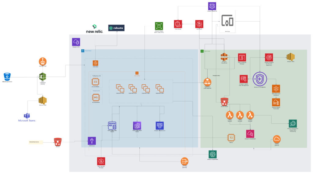 SneakPeek Gen AI Architecture Diagram