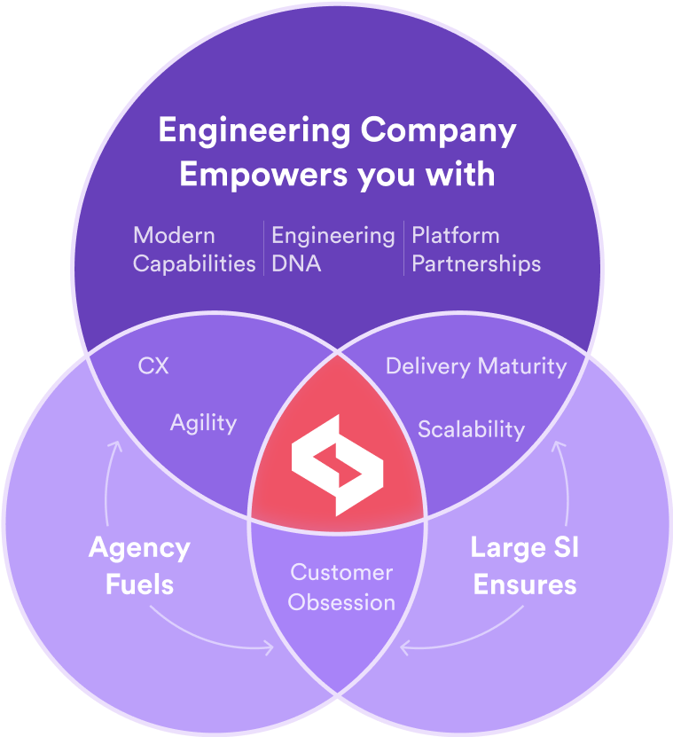 Simform is engineering company with powers of agency and large SI