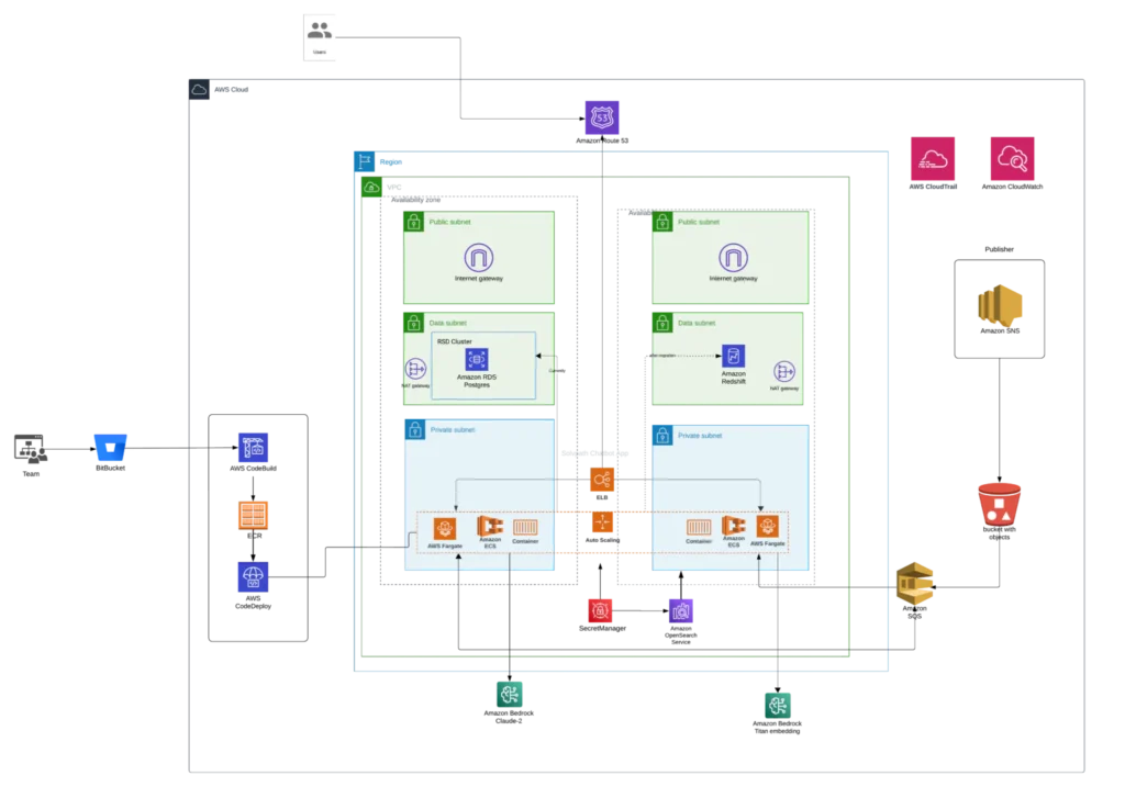 solvpath-gen-ai-architecture