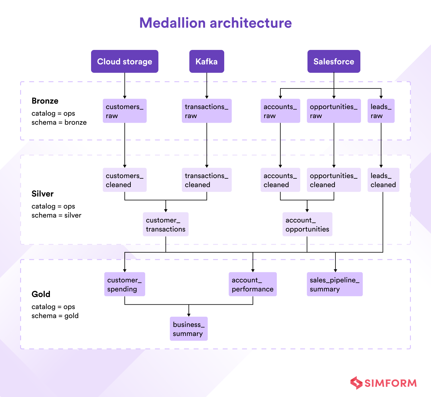 Medallion Architecture