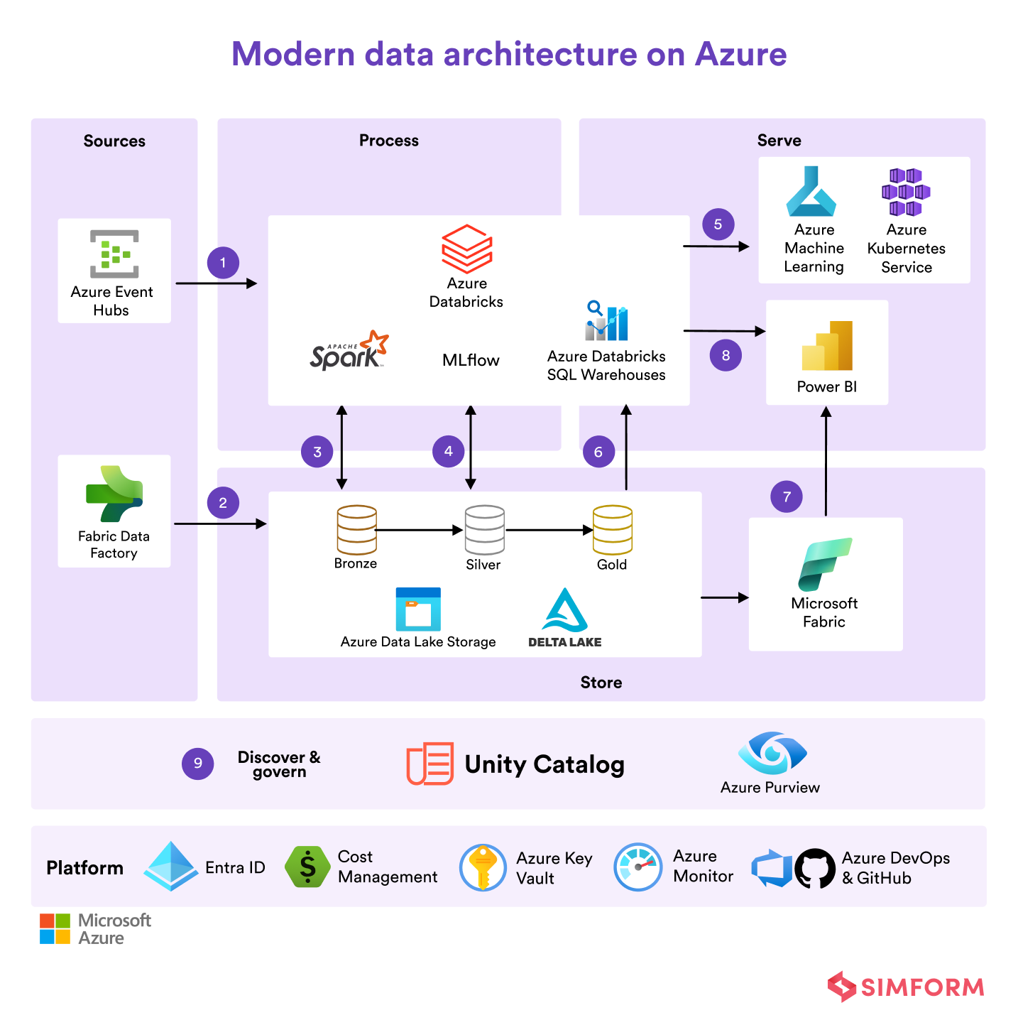 Modern Data Architecture on Azure